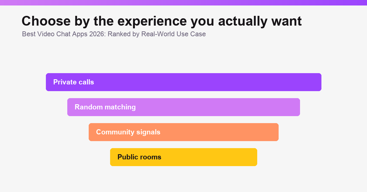 Best Video Chat Apps 2026 overview graphic illustration 3 of 3.