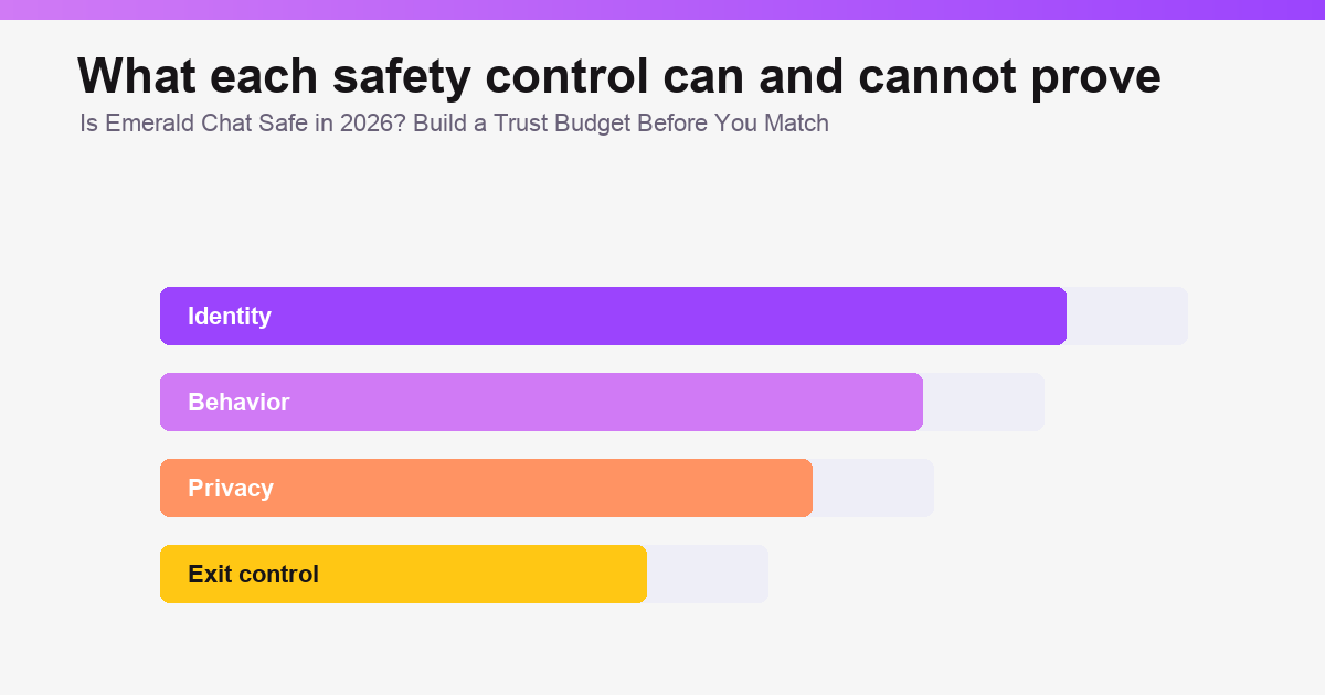 Is Emerald Chat Safe in 2026? Risks and Moderation safety overview graphic illustration 3 of 3.