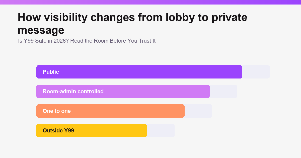 Is Y99 Safe in 2026? Rooms, Moderation and Privacy safety overview graphic illustration 3 of 3.