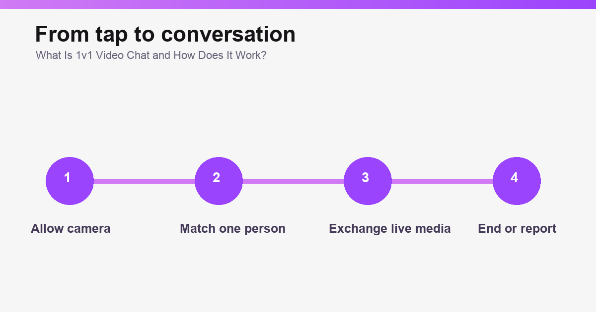 Step-by-step graphic of how a private 1v1 video call connects.